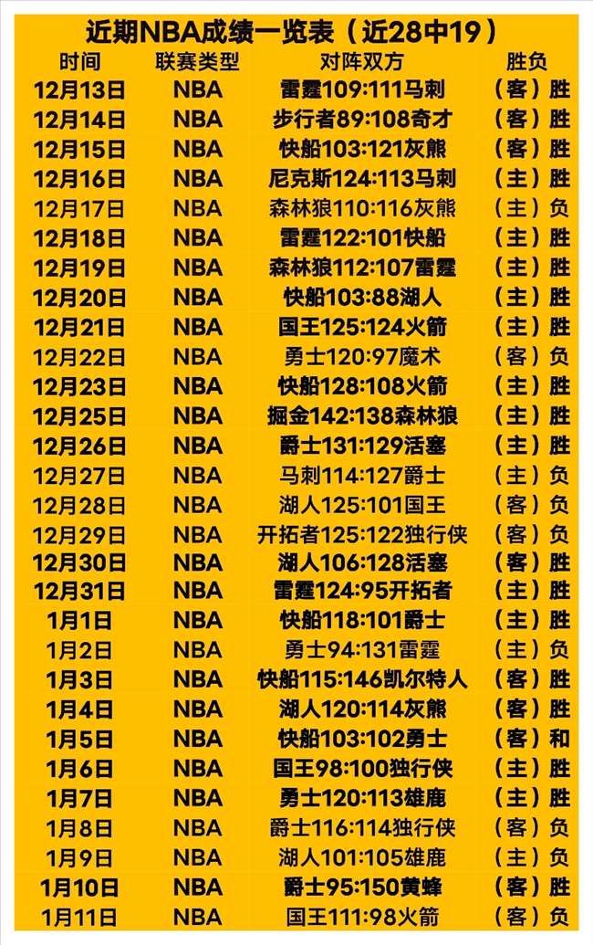 勇士战胜雄,巴特勒送出,篮板,BellBet,BB贝博艾弗森,BB贝博艾弗森体育入口,BB贝博艾弗森官网,BB贝博艾弗森体育APP下载